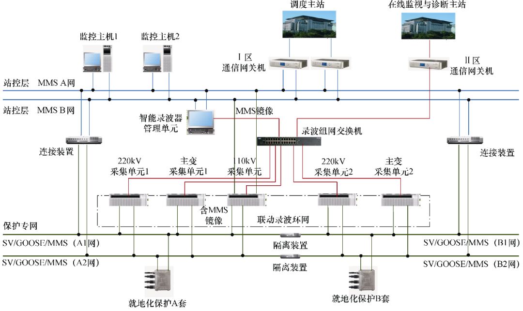 技術(shù)應(yīng)用︱保護(hù)就地化變電站的智能運(yùn)維平臺(tái)