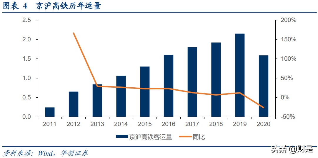 京沪高铁深度研究报告：黄金线路核心资产