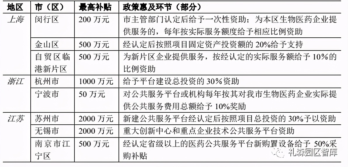 长三角生物医药产业政策对比研究