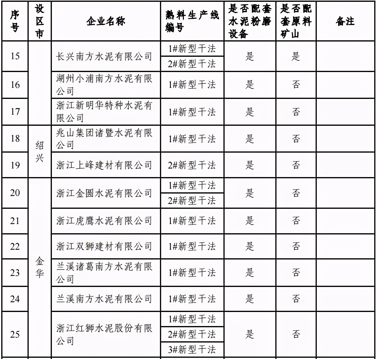 重磅！又一省提高水泥厂排放标准！不达标不得生产