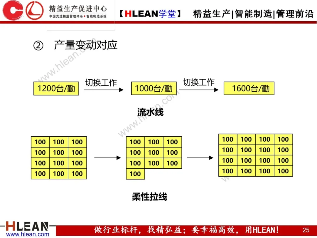 「精益学堂」柔性生产方式