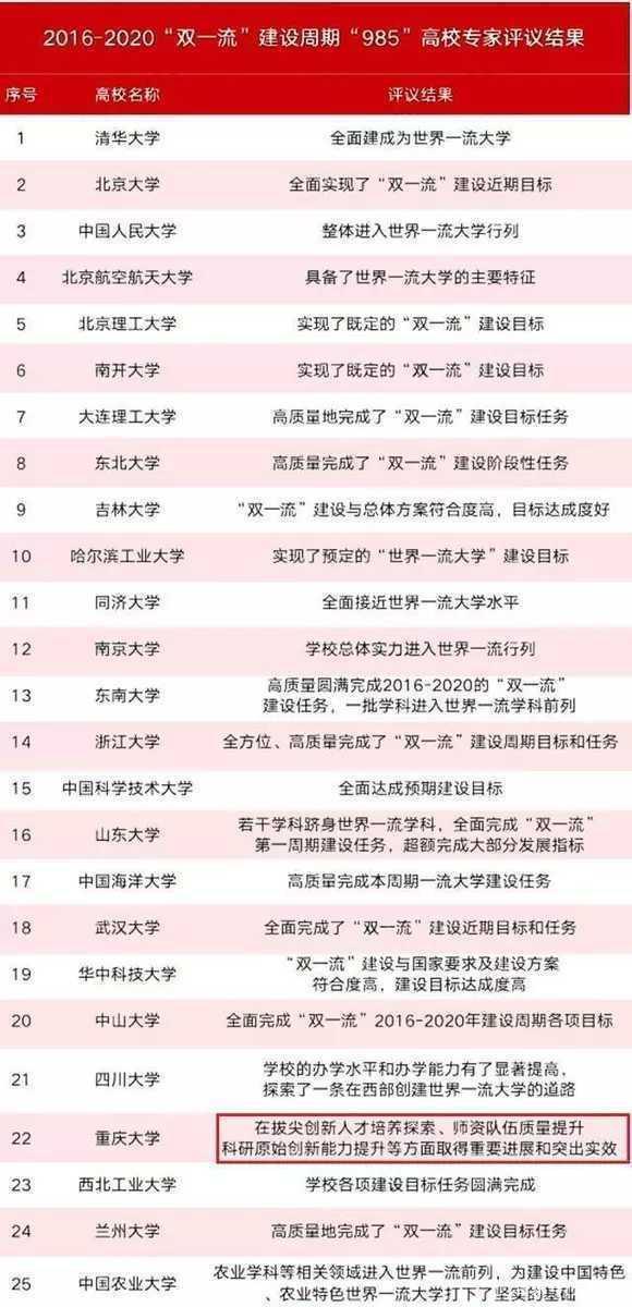 2020新一轮双一流：重庆大学恐降级，中国科学院大学或补充