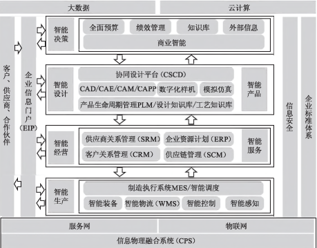 智能工廠信息化系統(tǒng)建設(shè)規(guī)劃