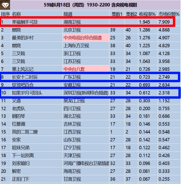 热巴黄景瑜《幸福触手可及》集数突然增加6集，