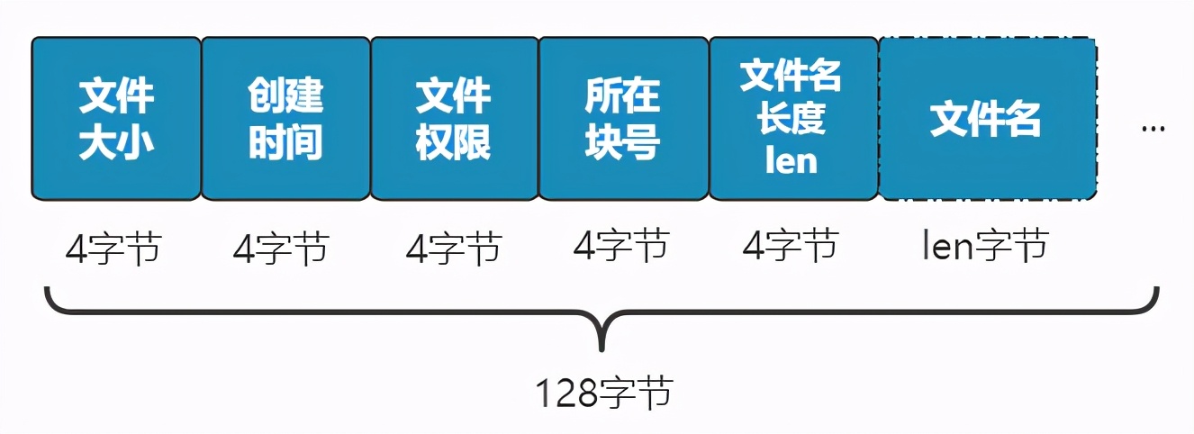 图解 | 你管这破玩意叫文件系统？