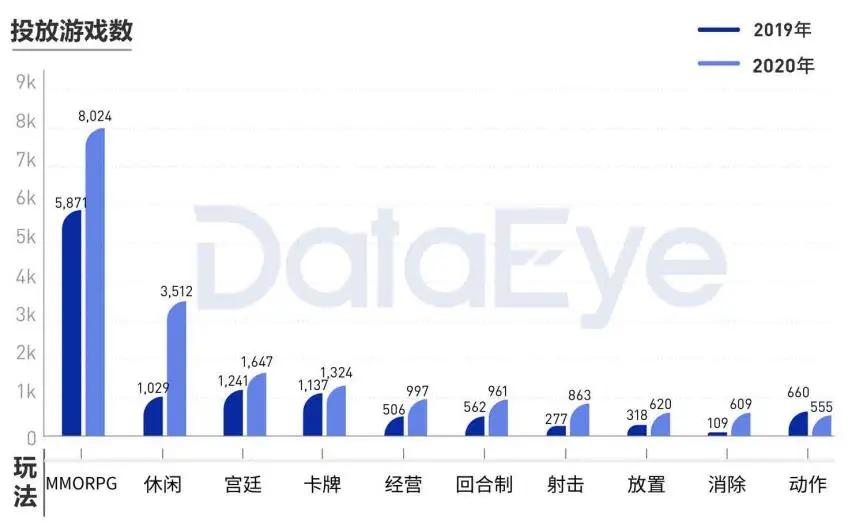 2020手游买量白皮书：头部老牌大厂占8成，休闲游戏买量崛起