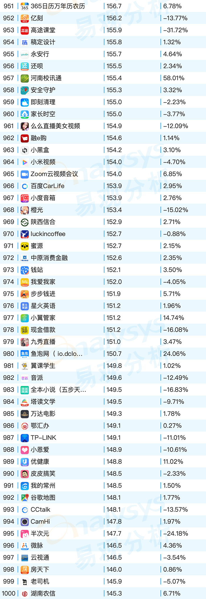 2020年9月易观千帆移动AppTOP1000榜单