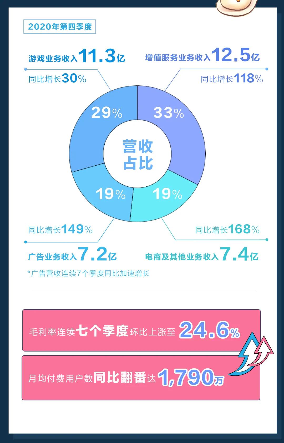 B站2020年营收120亿元，四季度大会员1450万