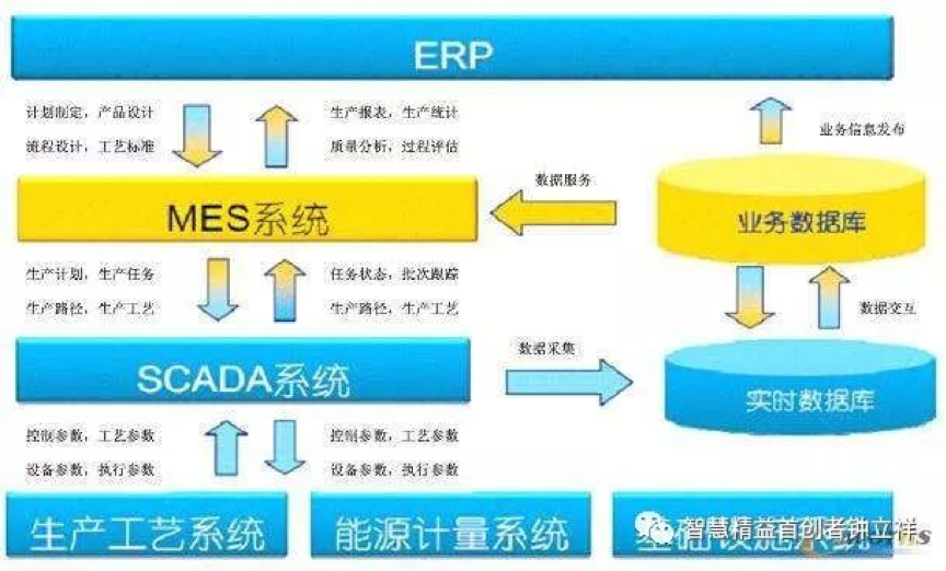 给制造企业 MES 实施的三大建议