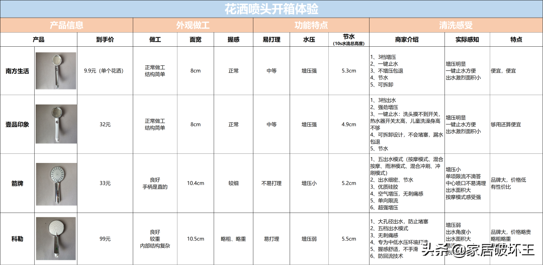 9.9元和298元的花灑頭，到底差在哪里？