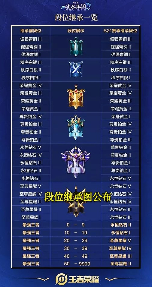 S21赛季更新仅剩不到24小时，排位难度增加，低星王者需注意