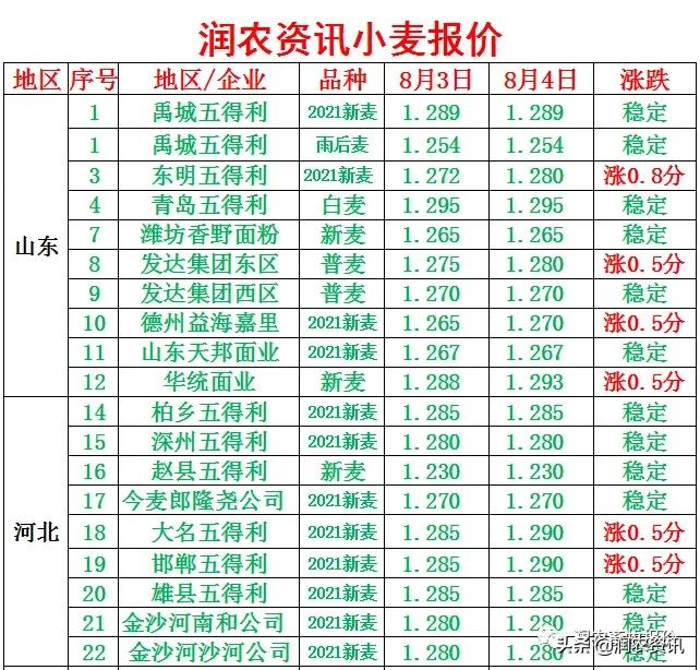 2021年8月4日 小麦阶段性需求增加，麦价继续上涨