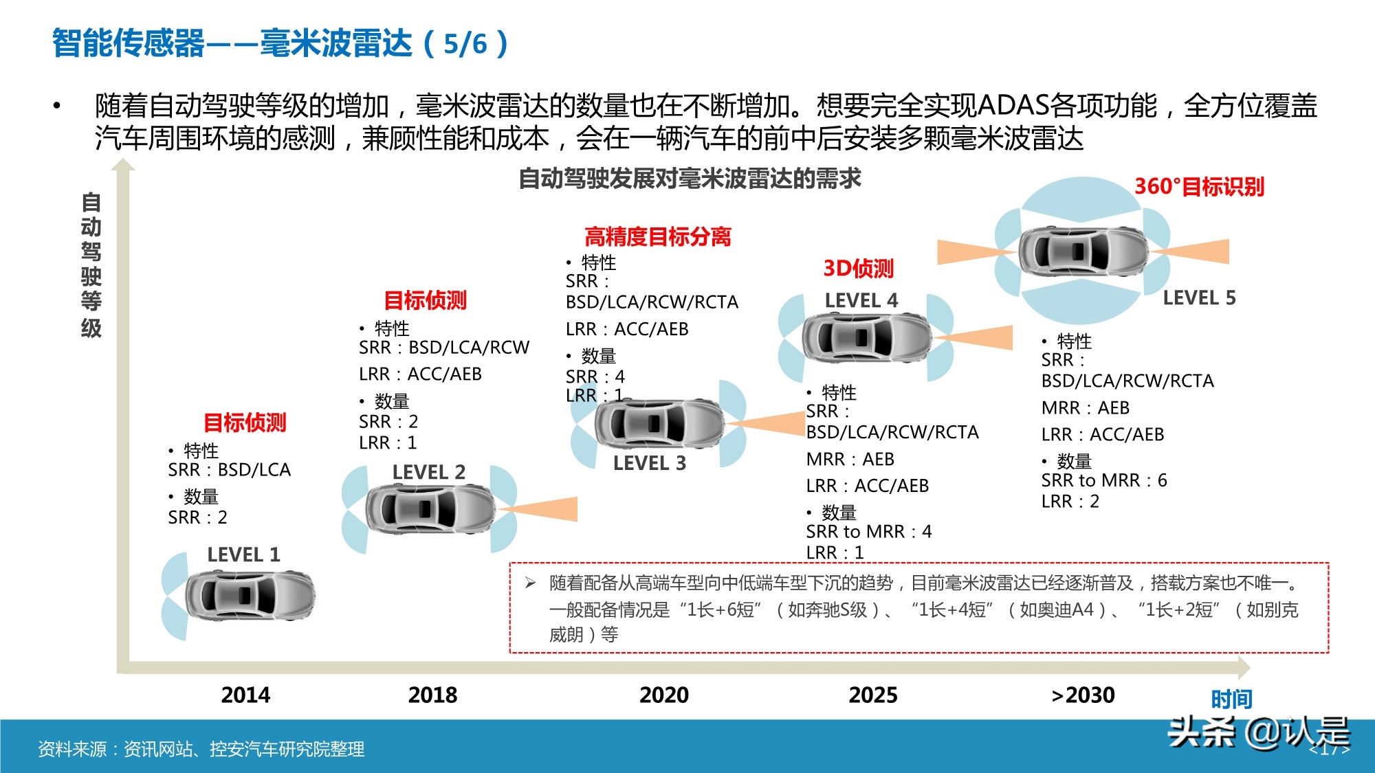智能汽车传感器产业及市场研究