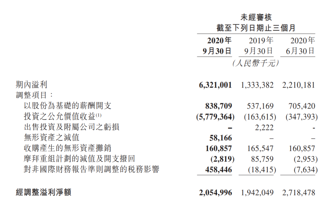 美团三季度财报出炉：净利大增374.1% 至63.2亿 未来将加大新业务投入