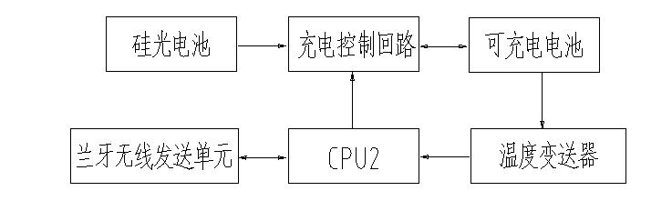 用于生物制藥中的多點(diǎn)無(wú)線測(cè)溫系統(tǒng)