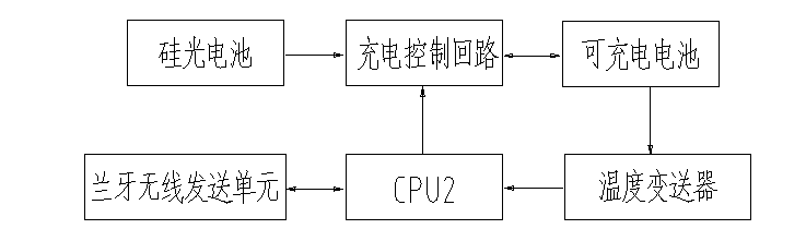 用于生物制药中的多点无线测温系统