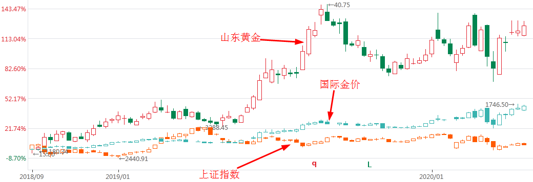机构带节奏，散户忙参与，黄金VS黄金股，谁更能