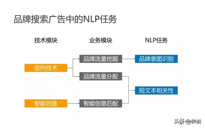 阿里妈妈：品牌广告中的 NLP 算法实践