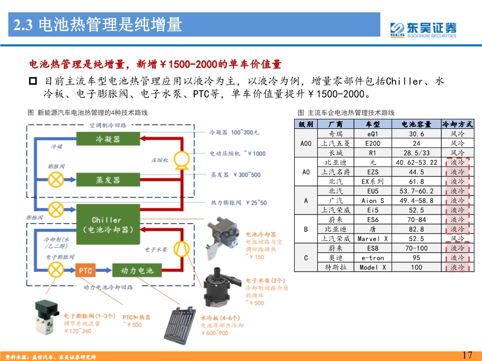 新能源汽车热管理行业深度报告：景气优质赛道，龙头量价双升