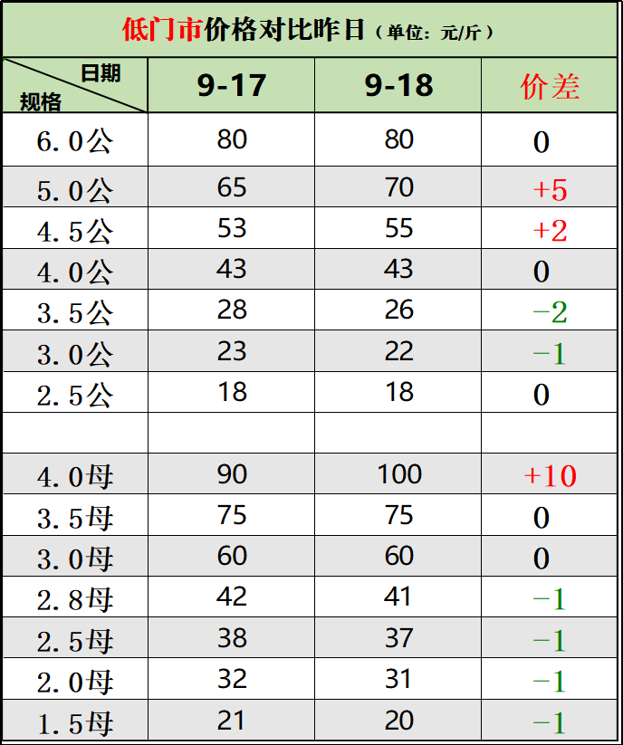 2020年9月18日高淳区水产市场螃蟹收购价格