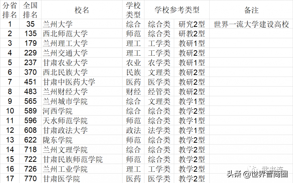 太理稳居山西省21所高校大排行第一，山西大学跌出全国排名前100