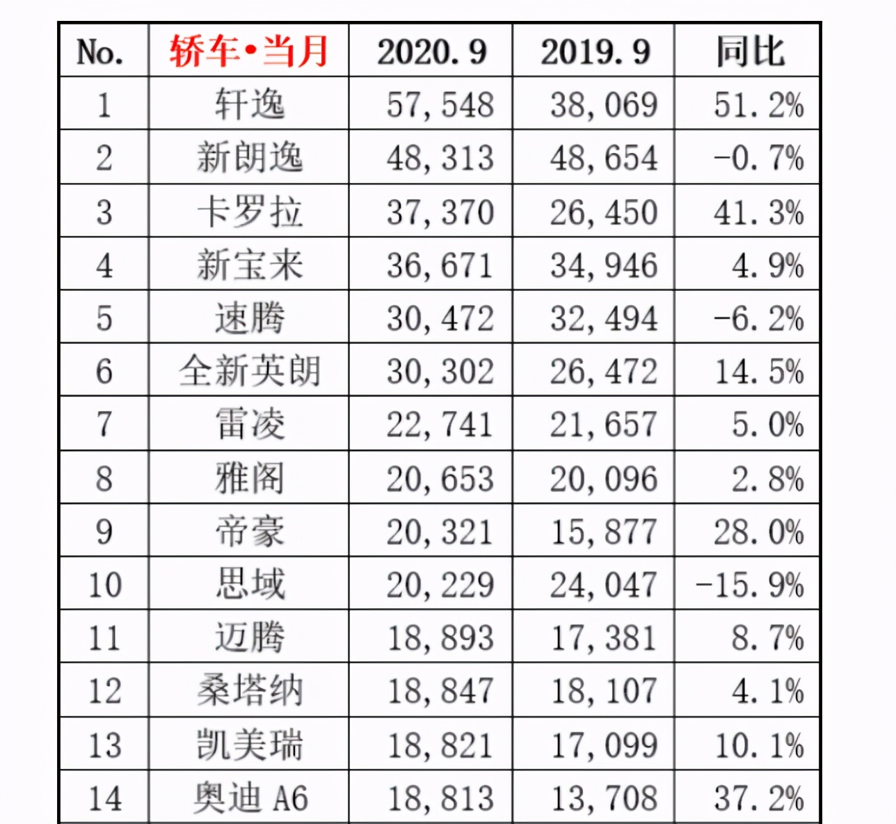 9月轿车销量榜出炉 看看消费者最喜欢哪些车