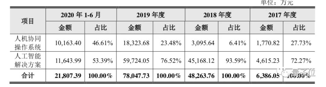 云从冲刺科创板！3年营收15.7亿净亏23亿，中科大校友创办