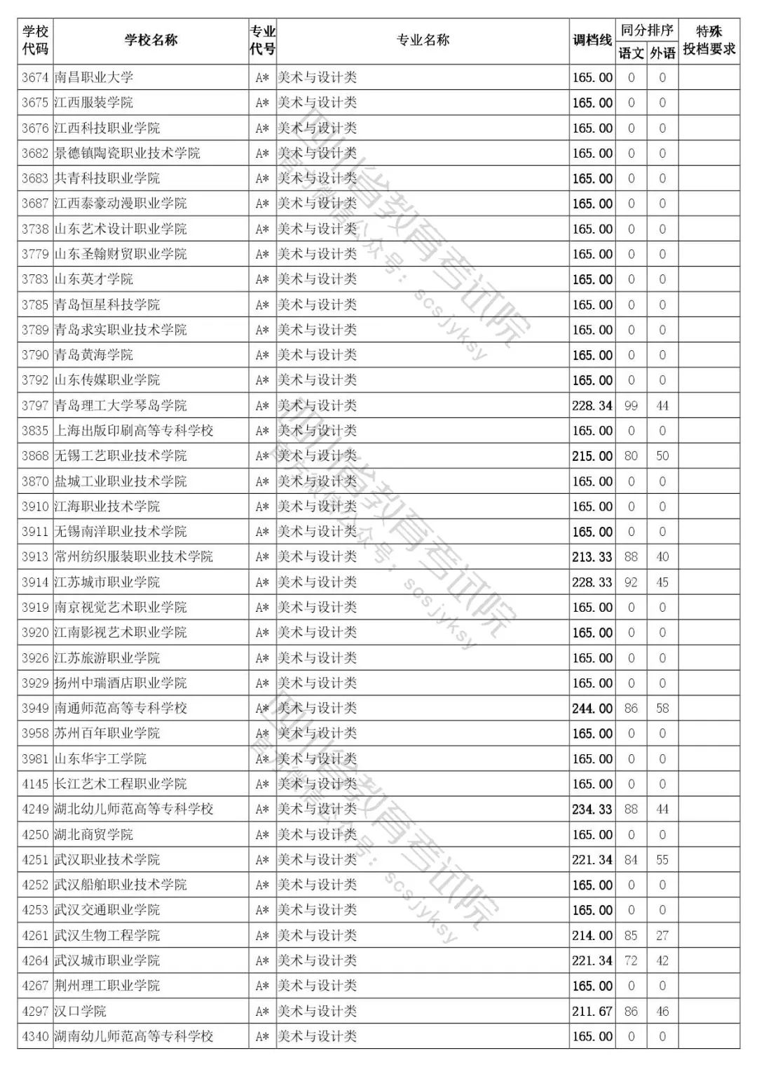 四川省2020年普通高等学校艺体类专业招生专科批调档线出炉