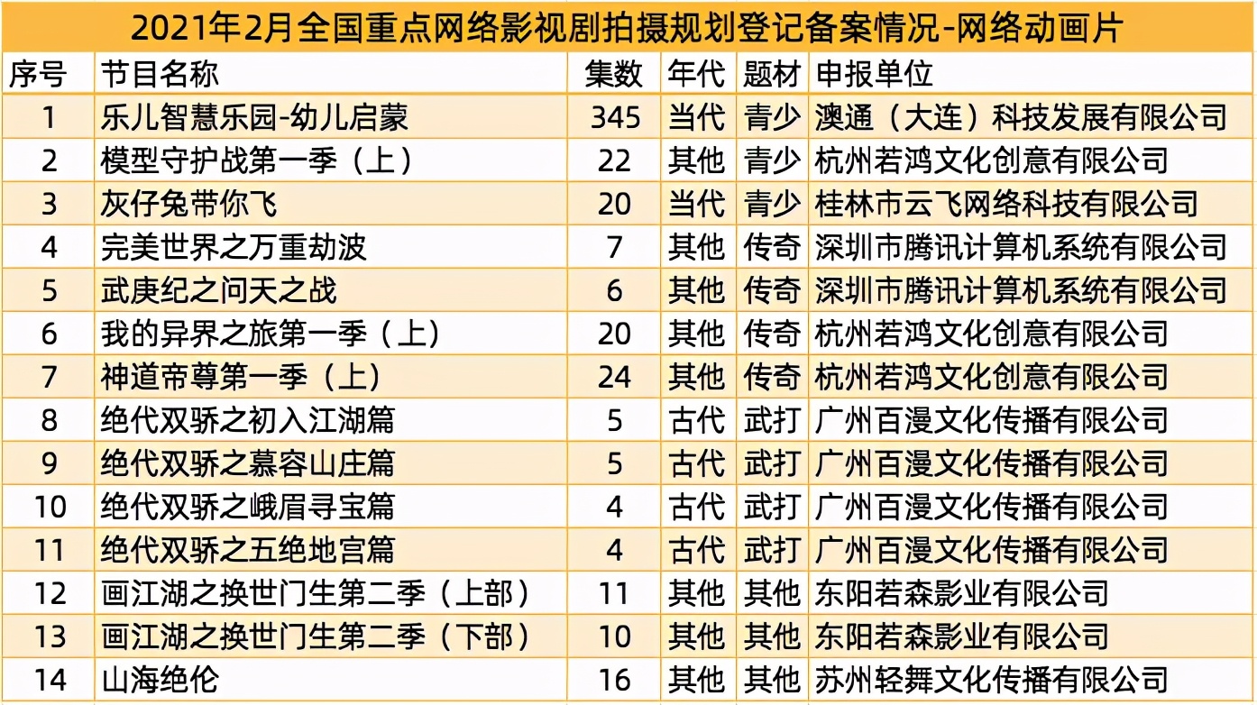 《绝代双骄》等14部动画要来了，腾讯推进金庸古龙小说漫改