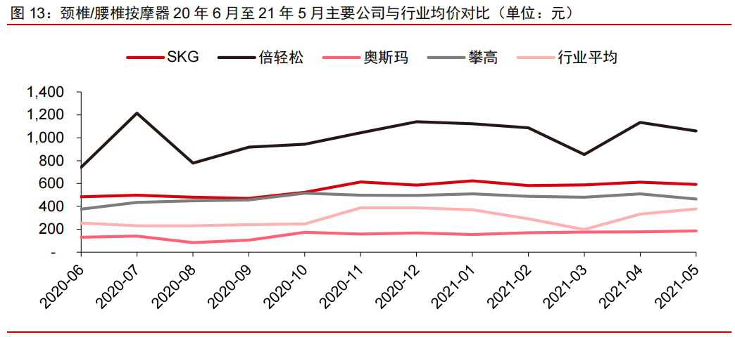 按摩小器具：消费升级新品类，行业进入红利期