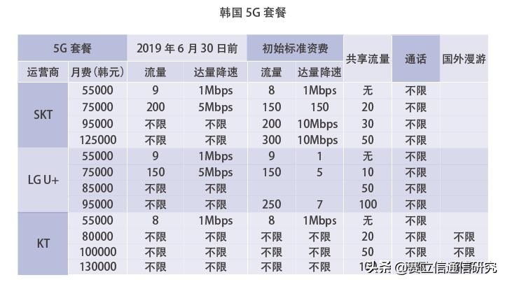 探析：韩美5G快车，套餐亮点在哪儿？