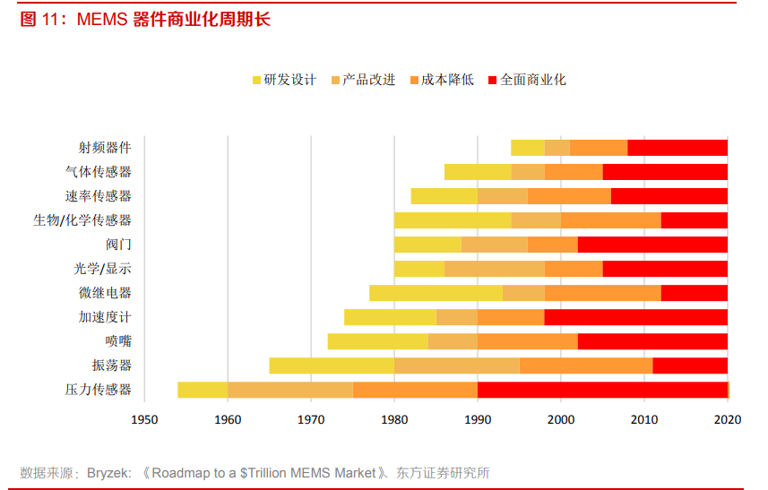 电子元器件行业专题：MEMS黄金时代到来，国内厂商加速成长