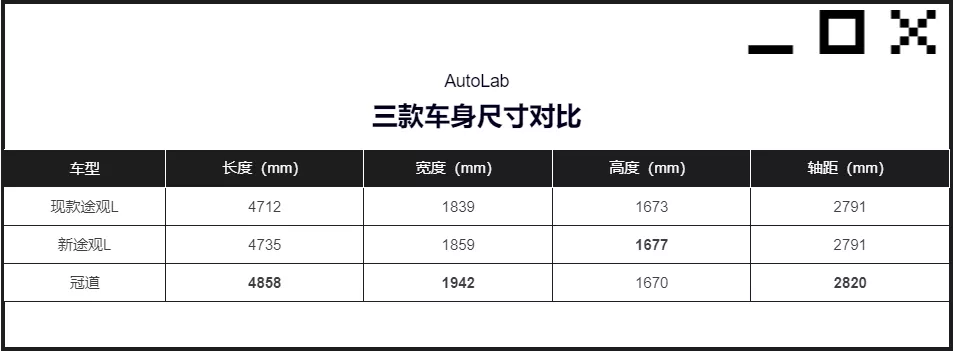 成都车展选新车 | 20万级大五座SUV，新途观L和冠道怎么选？