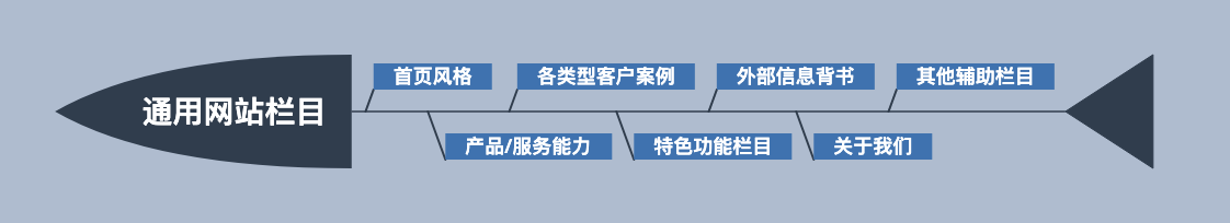 什么是营销型网站，企业要如何搭建自己的营销型网站？