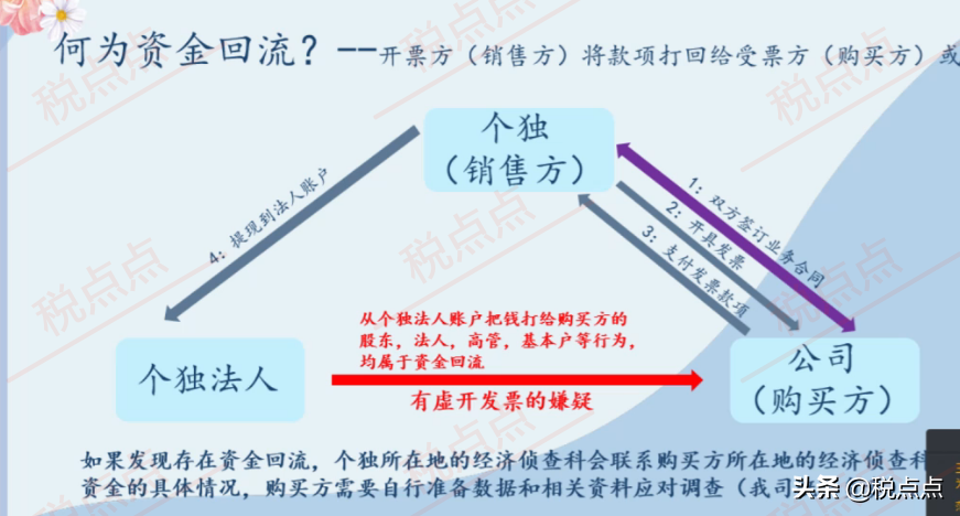 什么是个人独资企业的资金回流？