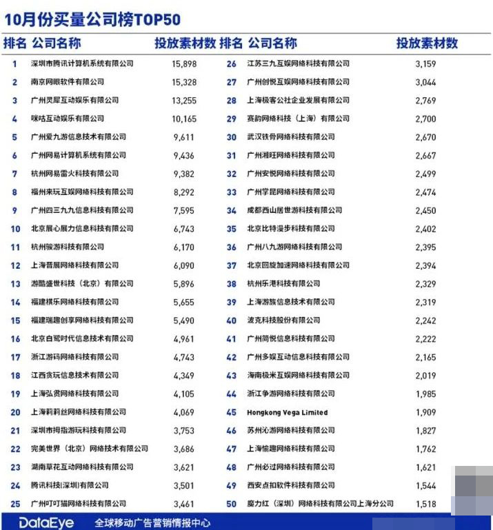 10月买量报告：超40家厂商停投，但投放量仍在增长