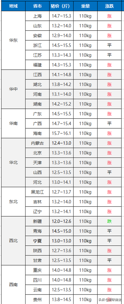 今日猪价！又是一片火红，还能涨几天？2个好消