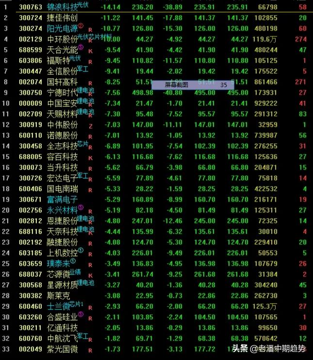 锂电 光伏 开始崩溃了