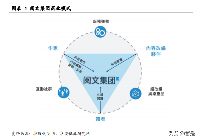 阅文集团专题研究：从“起点”到IP生态，网文龙头大有可为