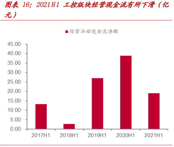工控电网版块2021H1总结：工控国产化加速，新电力系统带来新机遇