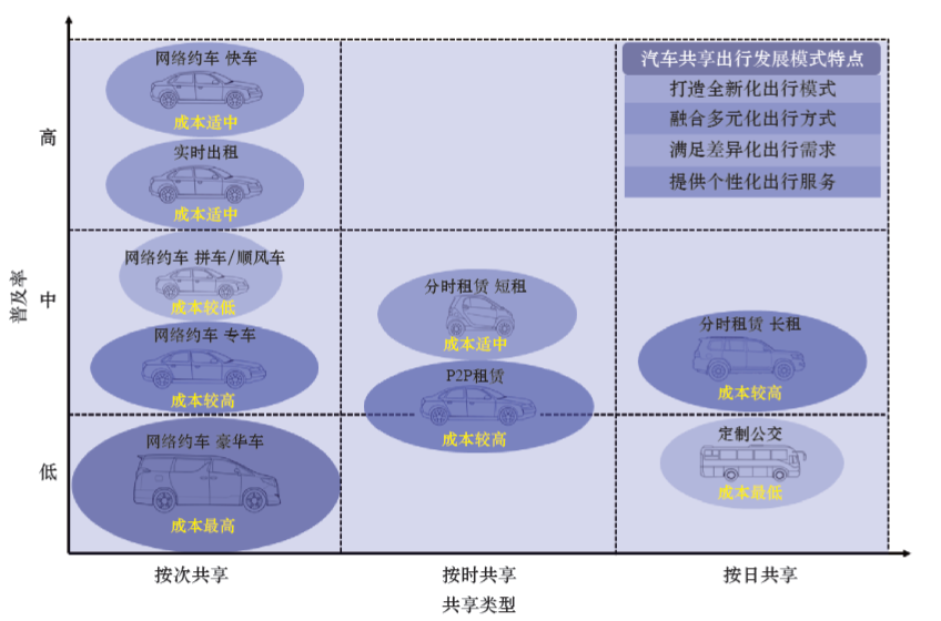 面向未来智慧城市的汽车共享出行发展战略