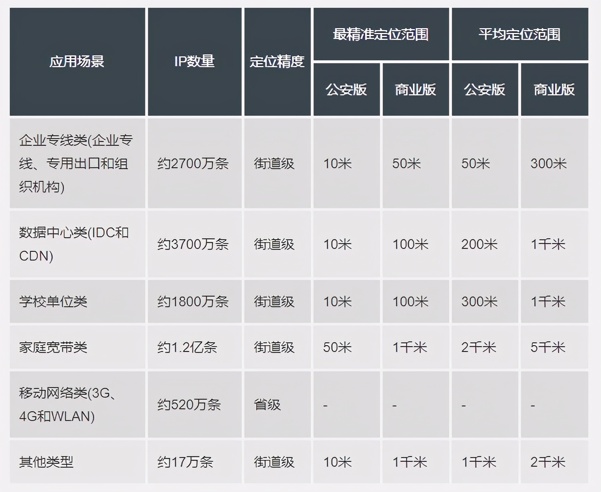 如何利用ip查询详细地址？