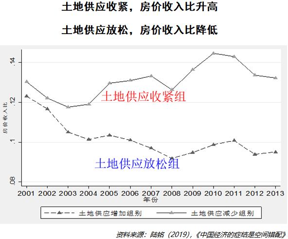 中国房价没有泡沫