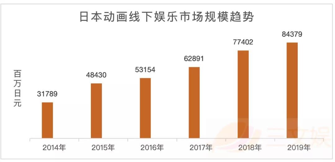 日本动画音乐娱乐市场：线下娱乐规模5年扩大近3倍