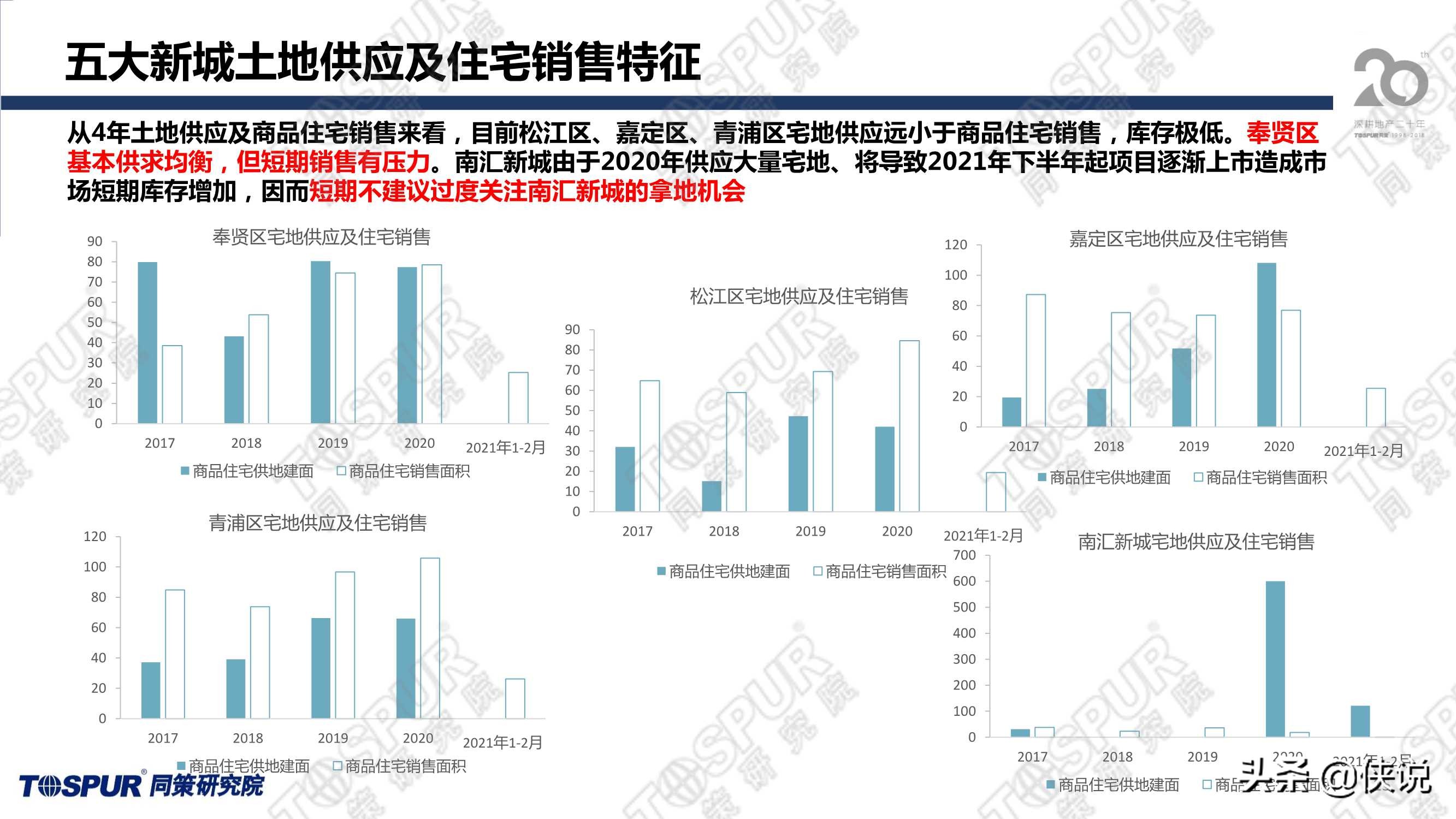 两集中政策后上海供地趋势及房企应对策略（同策）