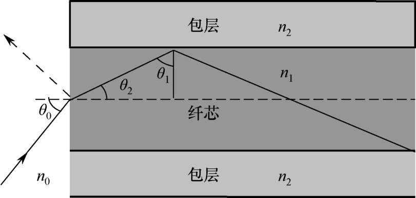 光纤应用光的什么原理_光纤的工作原理是什么(2)