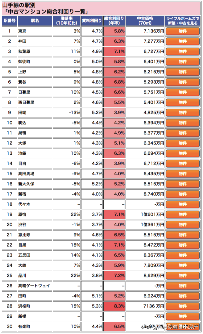 山手线二手房价涨幅超22%，真的是每一站都值得买吗？