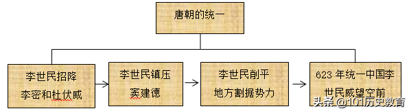 新视角教学设计 第6课 从隋唐盛世到五代十国