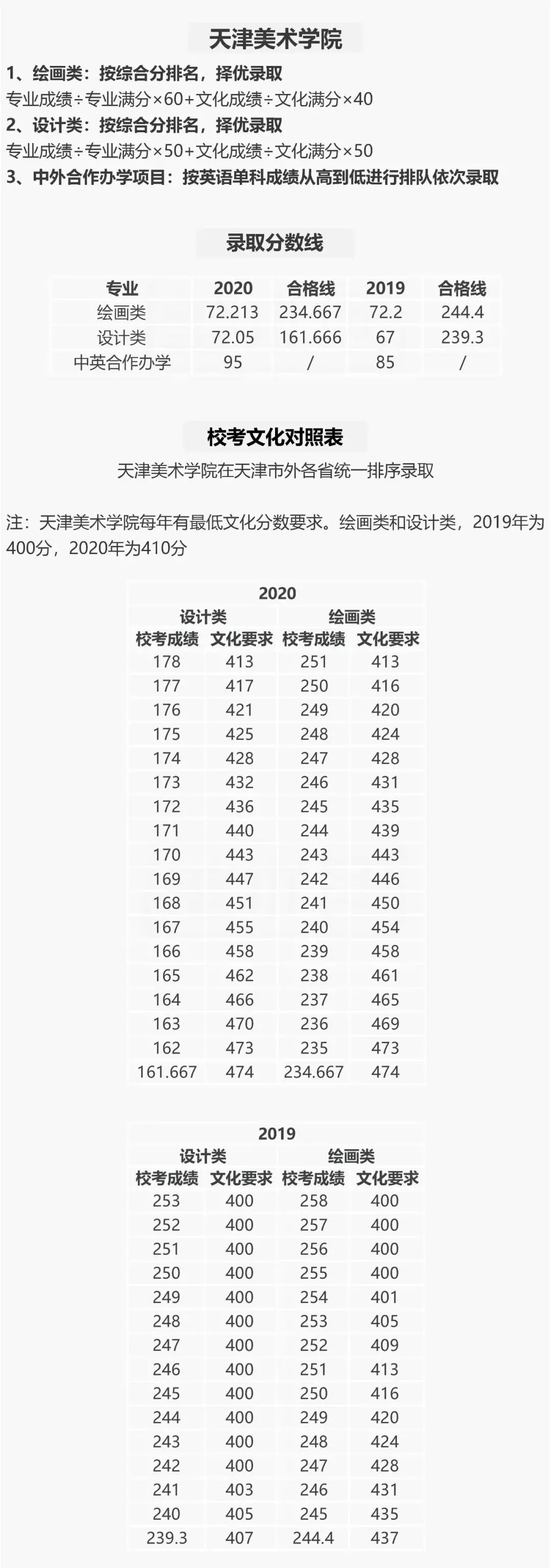 重点艺术类院校文化、专业录取分数线汇总，给自己定个小目标