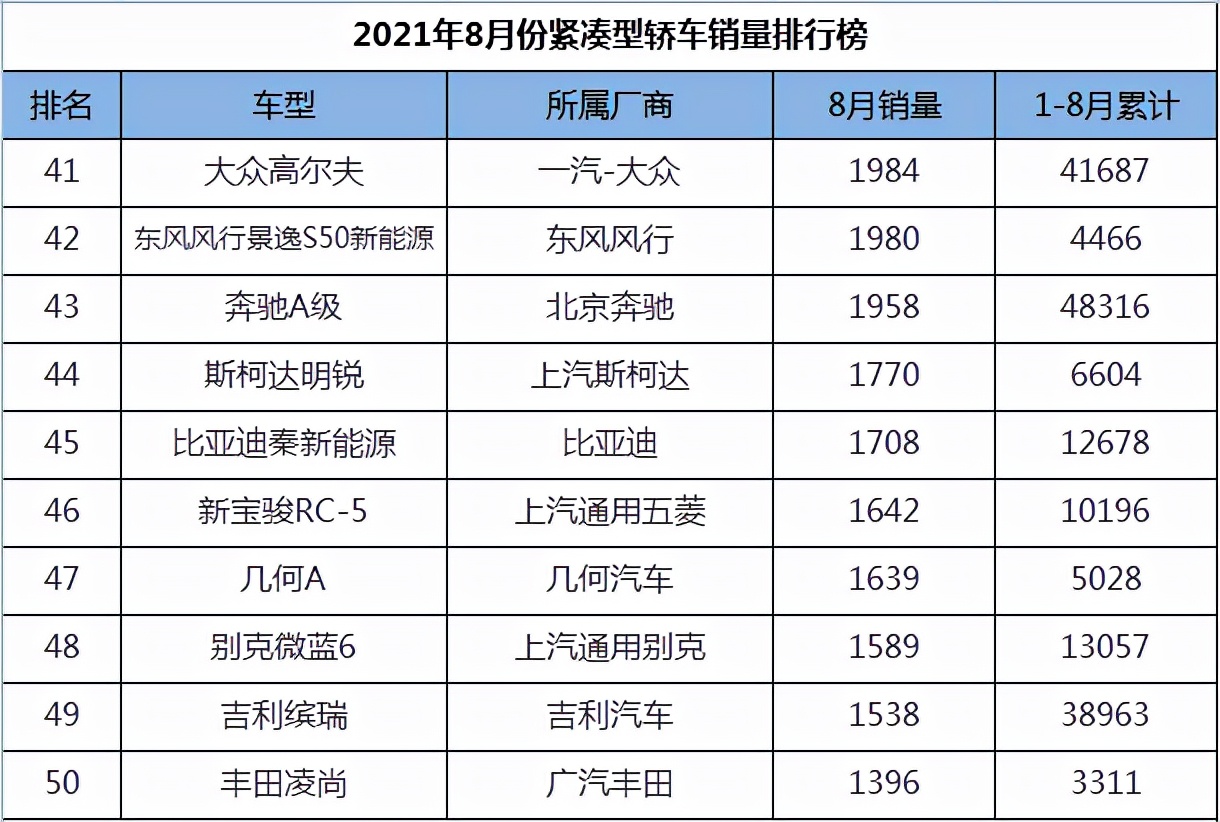 8月份紧凑型轿车销量排行，国产车彻底崛起，前十名占据半壁江山